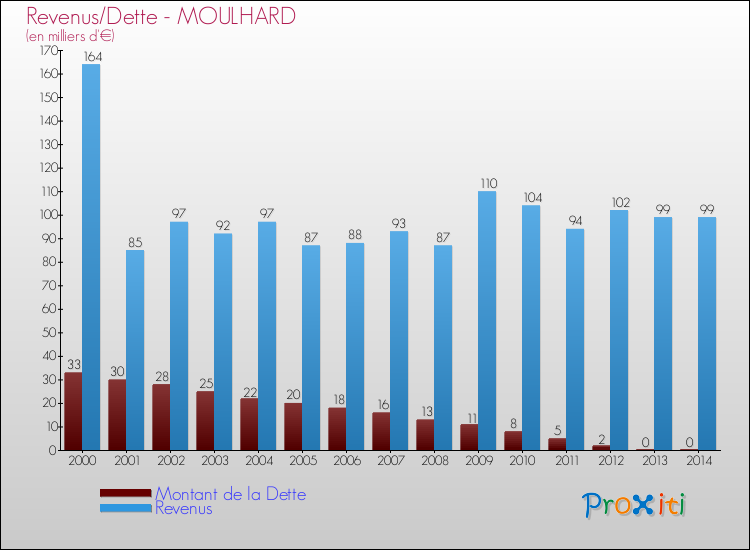 Evolution comparée de la dette et des revenus pour la commune de MOULHARD de 2000 à 2014 Comparaison de la dette et des revenus pour MOULHARD de 2000 à 2014