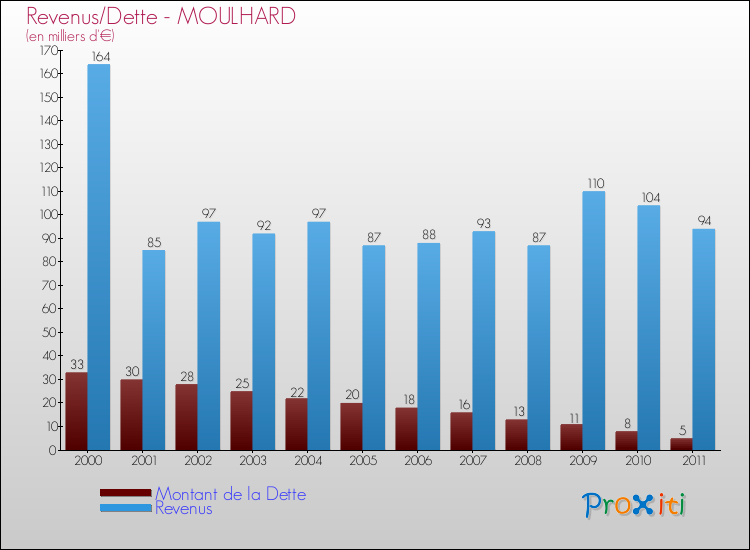 Evolution comparée de la dette et des revenus pour la commune de MOULHARD de 2000 à 2011 Comparaison de la dette et des revenus pour MOULHARD de 2000 à 2011