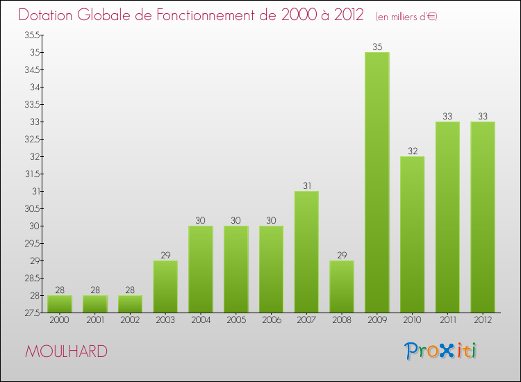 Evolution du montant de la Dotation Globale de Fonctionnement pour la commune de MOULHARD de 2000 à 2012 Evolution du montant de la Dotation Globale de Fonctionnement pour MOULHARD de 2000 à 2012