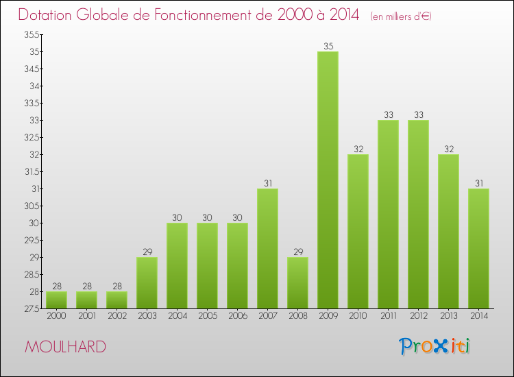 Evolution du montant de la Dotation Globale de Fonctionnement pour la commune de MOULHARD de 2000 à 2014 Evolution du montant de la Dotation Globale de Fonctionnement pour MOULHARD de 2000 à 2014