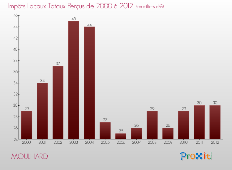 Evolution des Impôts Locaux pour la commune de MOULHARD de 2000 à 2012 Evolution des Impôts Locaux pour MOULHARD de 2000 à 2012