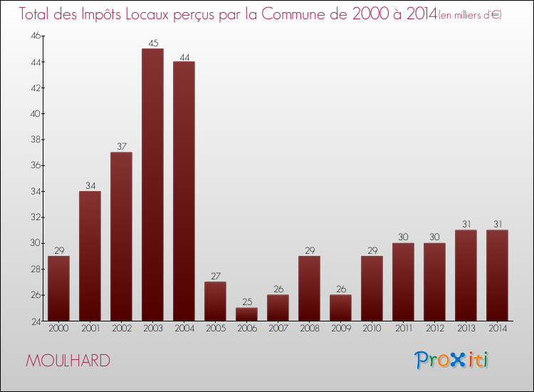 Evolution des Impôts Locaux pour la commune de MOULHARD de 2000 à 2014 Evolution des Impôts Locaux pour MOULHARD de 2000 à 2014