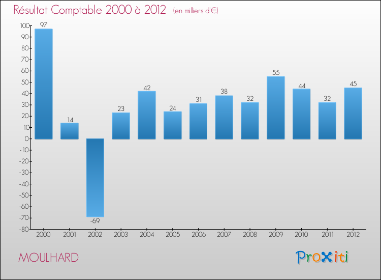 Evolution du résultat comptable pour la commune de MOULHARD de 2000 à 2012 Evolution du résultat comptable pour MOULHARD de 2000 à 2012