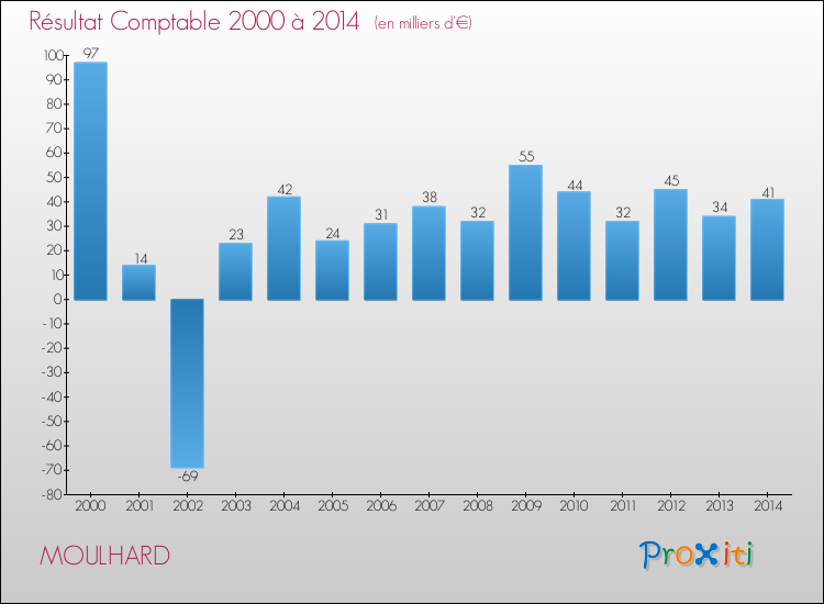 Evolution du résultat comptable pour la commune de MOULHARD de 2000 à 2014 Evolution du résultat comptable pour MOULHARD de 2000 à 2014