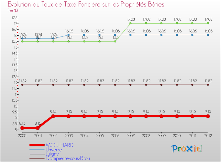 Evolution du taux de la taxe foncière sur le bati pour MOULHARD et les communes proches de 2000 à 2012 Comparaison des taux de taxe foncière sur le bati pour MOULHARD et les communes voisines de 2000 à 2012