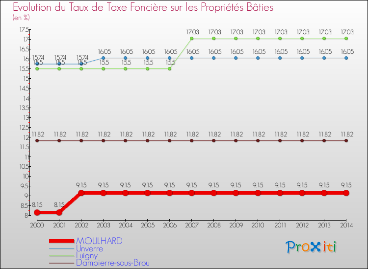 Evolution du taux de la taxe foncière sur le bati pour MOULHARD et les communes proches de 2000 à 2014 Comparaison des taux de taxe foncière sur le bati pour MOULHARD et les communes voisines de 2000 à 2014