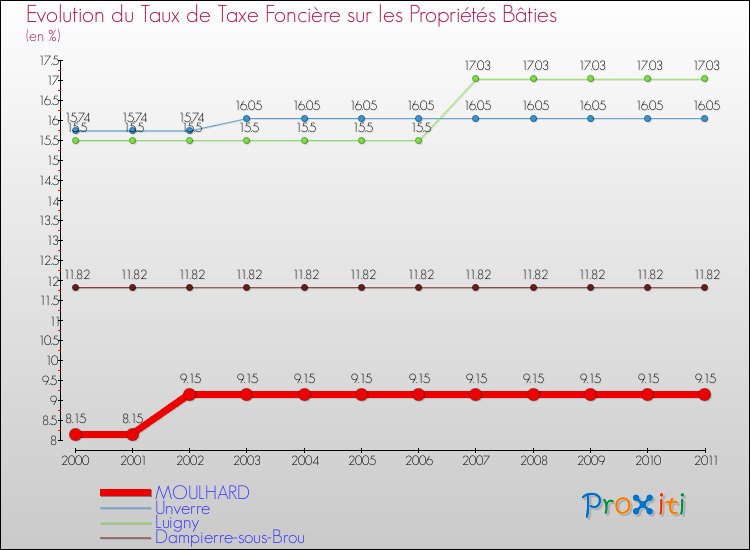 Evolution du taux de la taxe foncière sur le bati pour MOULHARD et les communes proches Comparaison des taux de taxe foncière sur le bati pour MOULHARD et les communes voisines