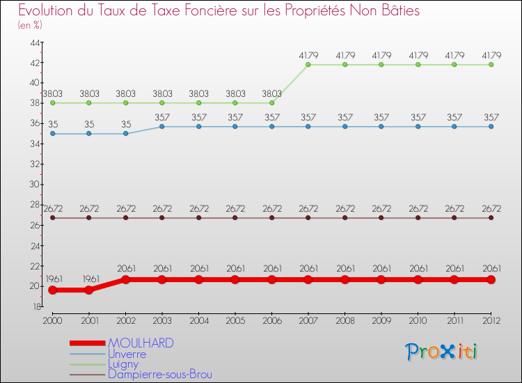 Evolution du taux de la taxe foncière sur les immeubles et terrains non batis pour MOULHARD et les communes proches de 2000 à 2012 Comparaison des taux de la taxe foncière sur les immeubles et terrains non batis pour MOULHARD et les communes voisines de 2000 à 2012