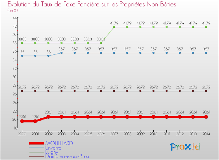 Evolution du taux de la taxe foncière sur les immeubles et terrains non batis pour MOULHARD et les communes proches de 2000 à 2014 Comparaison des taux de la taxe foncière sur les immeubles et terrains non batis pour MOULHARD et les communes voisines de 2000 à 2014