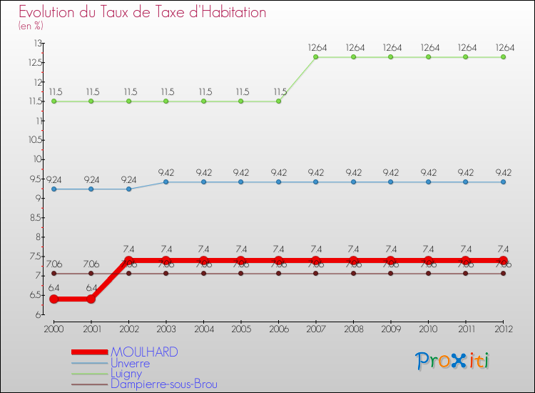 Evolution du taux de la taxe d'habitation pour MOULHARD et les communes proches Comparaison des taux de la taxe d'habitation pour MOULHARD et les communes voisines