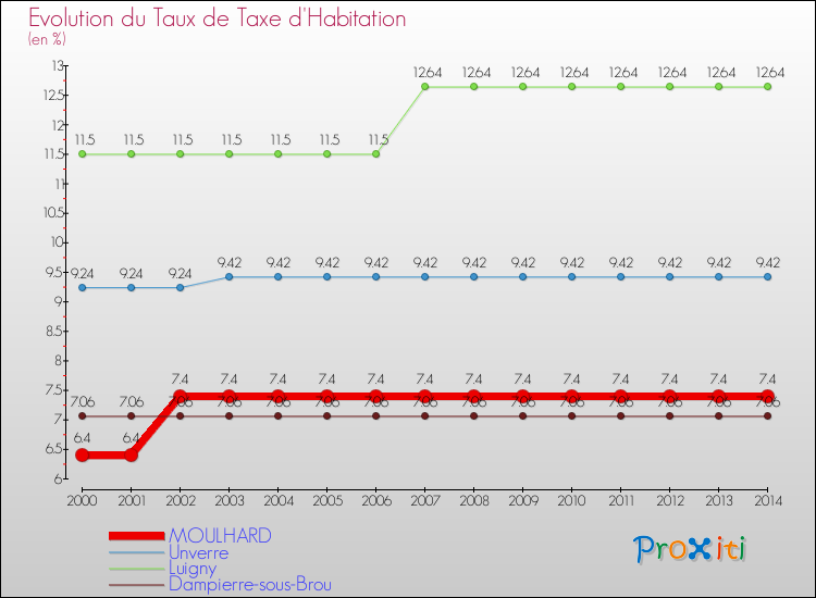 Evolution du taux de la taxe d'habitation pour MOULHARD et les communes proches de 2000 à 2014 Comparaison des taux de la taxe d'habitation pour MOULHARD et les communes voisines de 2000 à 2014
