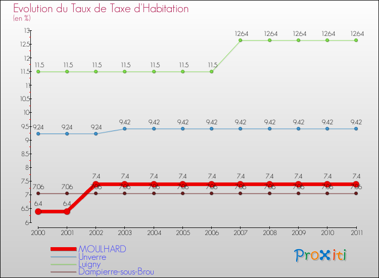 Evolution du taux de la taxe d'habitation pour MOULHARD et les communes proches Comparaison des taux de la taxe d'habitation pour MOULHARD et les communes voisines