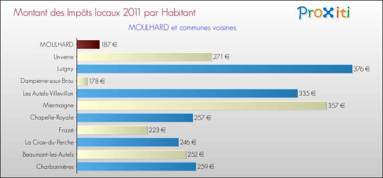 Montant des impôts locaux par Habitant pour MOULHARD et les communes proches Comparaison des impôts locaux par habitant pour MOULHARD et les communes voisines