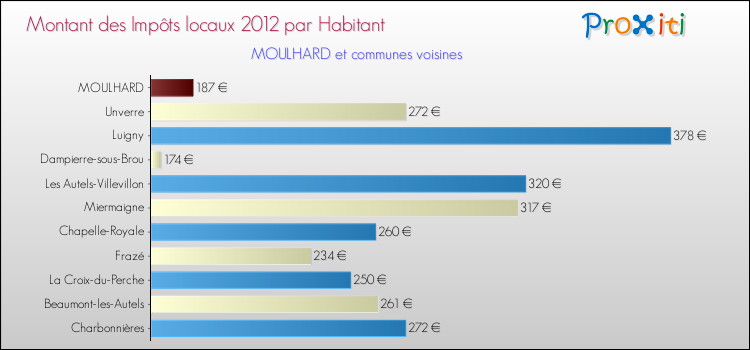 Montant des impôts locaux par Habitant pour MOULHARD et les communes proches Comparaison des impôts locaux par habitant pour MOULHARD et les communes voisines