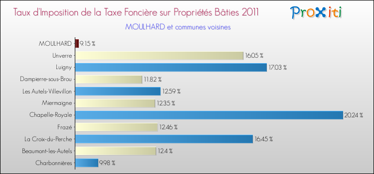 Taux d'imposition de la taxe foncière sur le bati 2011 pour MOULHARD et les communes proches Comparaison des taux d'imposition de la taxe foncière sur le bati 2011 pour MOULHARD et les communes voisines