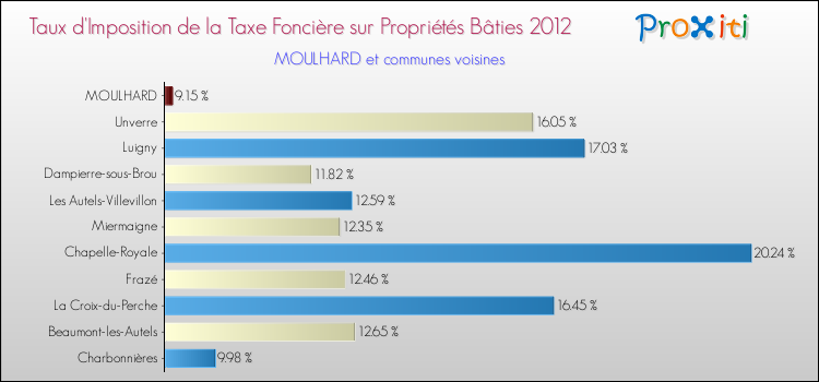 Taux d'imposition de la taxe foncière sur le bati 2012 pour MOULHARD et les communes proches Comparaison des taux d'imposition de la taxe foncière sur le bati 2012 pour MOULHARD et les communes voisines
