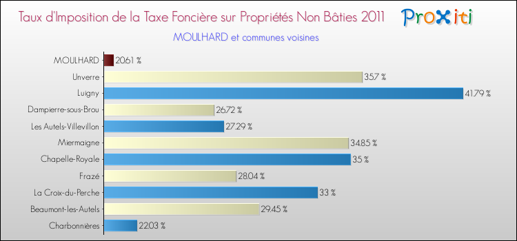 Taux d'imposition de la taxe foncière sur les immeubles et terrains non batis 2011 pour MOULHARD et les communes proches Comparaison des taux d'imposition de la taxe foncière sur les immeubles et terrains non batis 2011 pour MOULHARD et les communes voisines