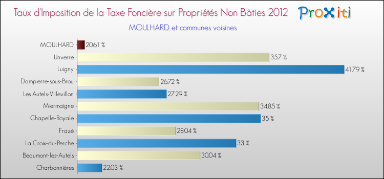 Taux d'imposition de la taxe foncière sur les immeubles et terrains non batis 2012 pour MOULHARD et les communes proches Comparaison des taux d'imposition de la taxe foncière sur les immeubles et terrains non batis 2012 pour MOULHARD et les communes voisines