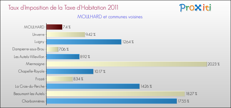 Taux d'imposition de la taxe d'habitation 2011 pour MOULHARD et les communes proches Comparaison des taux d'imposition de la taxe d'habitation 2011 pour MOULHARD et les communes voisines