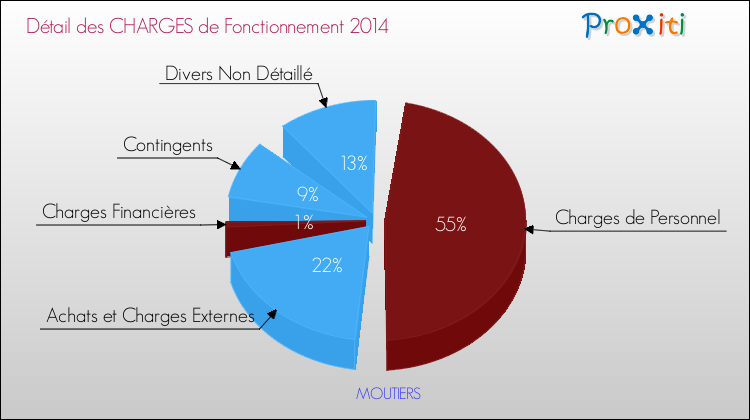 Décomposition des Charges de Fonctionnement 2014 de la commune de MOUTIERS Charges de Fonctionnement 2014 pour la commune de MOUTIERS