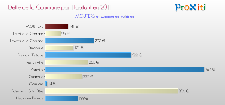 Dette par habitant de la commune en 2011 pour MOUTIERS et les communes proches Comparaison de la dette par habitant de la commune en 2011 pour MOUTIERS et les communes voisines