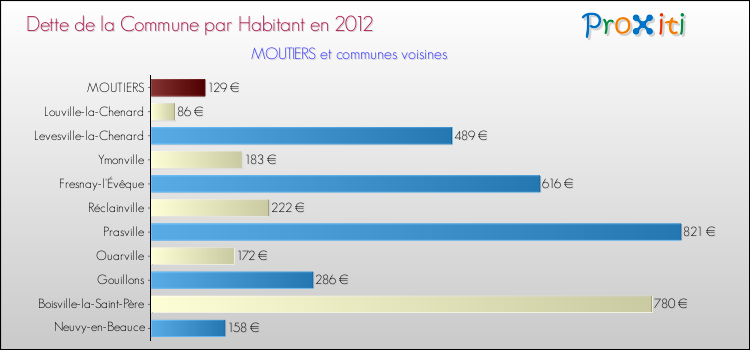 Dette par habitant de la commune en 2012 pour MOUTIERS et les communes proches Comparaison de la dette par habitant de la commune en 2012 pour MOUTIERS et les communes voisines