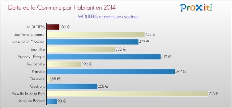 Dette par habitant de la commune en 2014 pour MOUTIERS et les communes proches Comparaison de la dette par habitant de la commune en 2014 pour MOUTIERS et les communes voisines