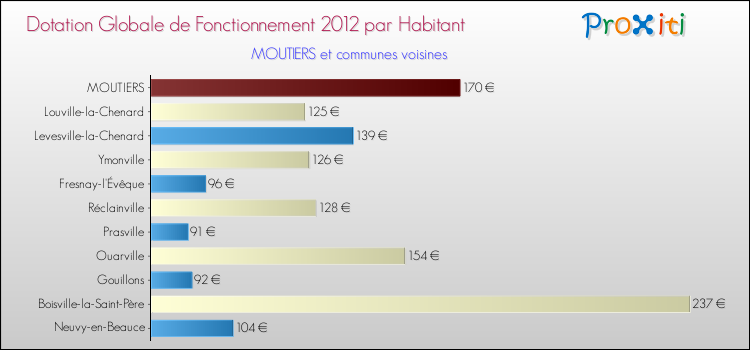 Montant des dotations globales de fonctionnement DGF par Habitant pour MOUTIERS et les communes proches Comparaison des des dotations globales de fonctionnement DGF par habitant pour MOUTIERS et les communes voisines