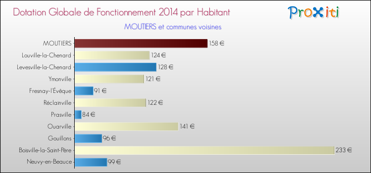 Montant des dotations globales de fonctionnement DGF par Habitant pour MOUTIERS et les communes proches en 2014. Comparaison des des dotations globales de fonctionnement DGF par habitant pour MOUTIERS et les communes voisines en 2014.