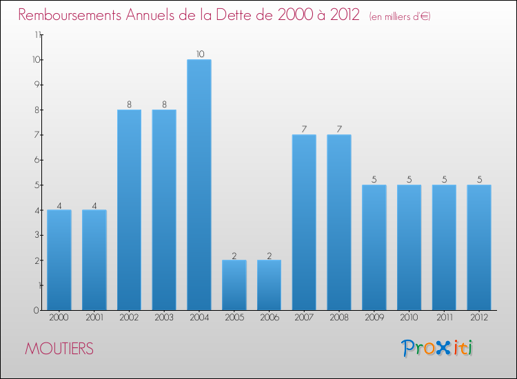 Evolution de l'annuité de la dette pour la commune de MOUTIERS de 2000 à 2012 Annuités de la dette pour MOUTIERS de 2000 à 2012