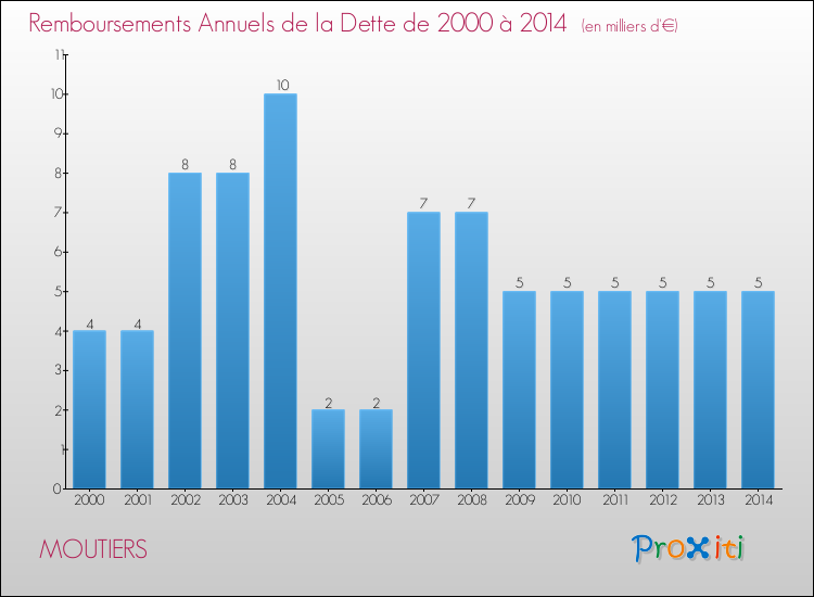 Evolution de l'annuité de la dette pour la commune de MOUTIERS de 2000 à 2014 Annuités de la dette pour MOUTIERS de 2000 à 2014