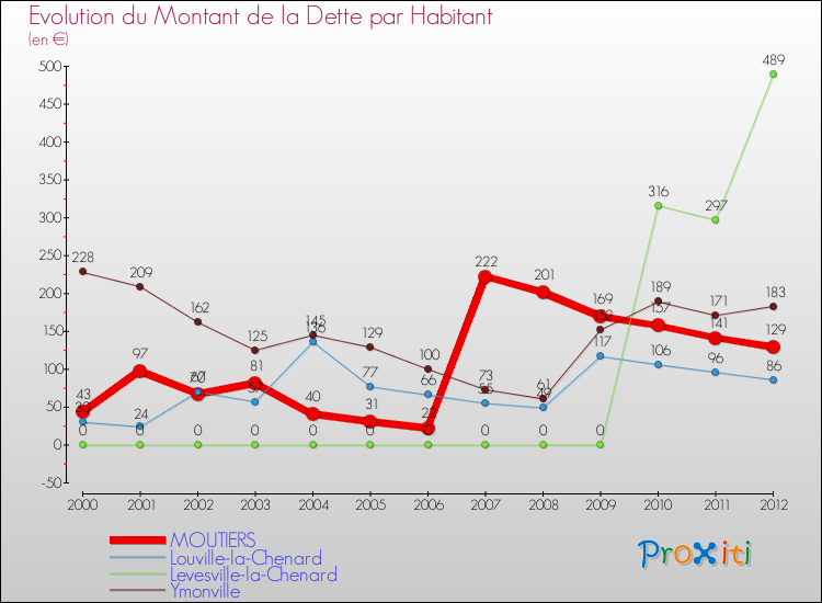 Evolution de la dette par habitant pour la commune de MOUTIERS et les communes proches de 2000 à 2012 Comparaison de la dette par habitant pour MOUTIERS et les communes voisines de 2000 à 2012
