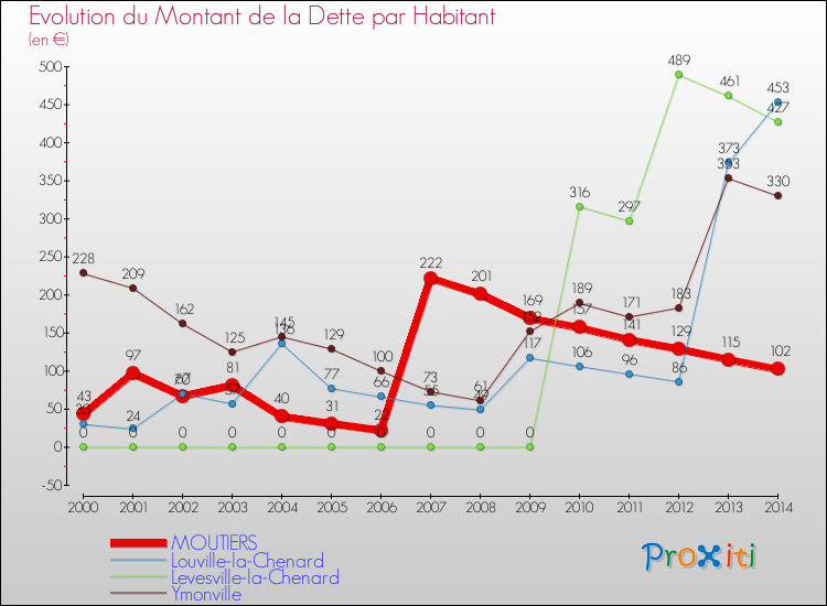 Evolution de la dette par habitant pour la commune de MOUTIERS et les communes proches de 2000 à 2014 Comparaison de la dette par habitant pour MOUTIERS et les communes voisines de 2000 à 2014
