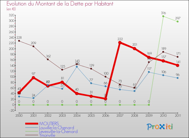 Evolution de la dette par habitant pour la commune de MOUTIERS et les communes proches Comparaison de la dette par habitant pour MOUTIERS et les communes voisines