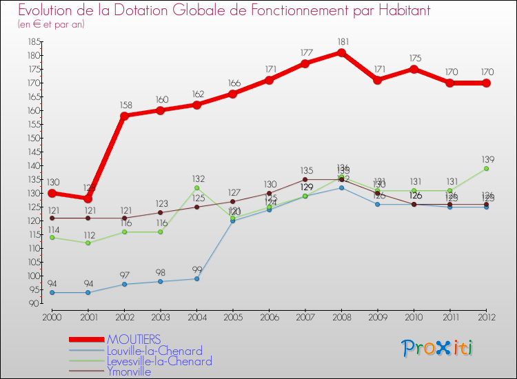 Evolution et montant de la dotation globale de fonctionnement par Habitant pour MOUTIERS et les communes proches Comparaison des dotations globales de fonctionnement par habitant pour MOUTIERS et les communes voisines