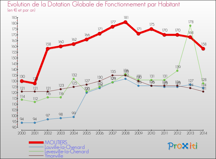 Evolution et montant de la dotation globale de fonctionnement par Habitant pour MOUTIERS et les communes proches de 2000 à 2014. Comparaison des dotations globales de fonctionnement par habitant pour MOUTIERS et les communes voisines de 2000 à 2014.