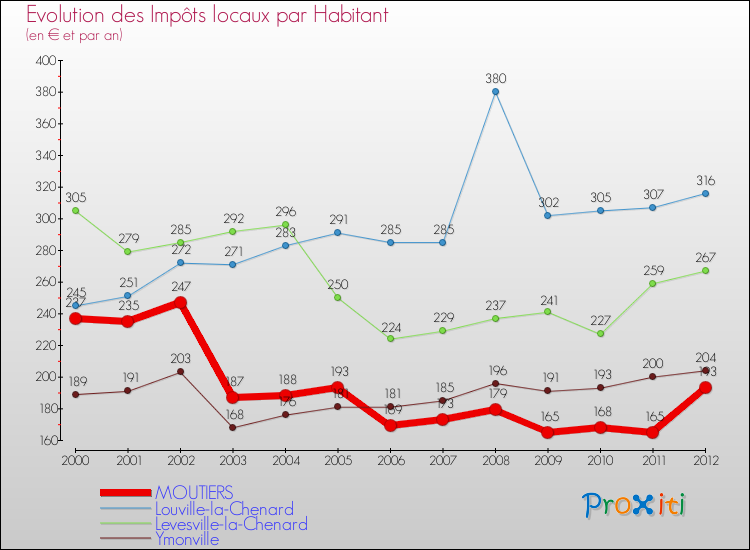 Evolution et montant des impôts locaux par Habitant pour MOUTIERS et les communes proches Comparaison des impôts locaux par habitant pour MOUTIERS et les communes voisines