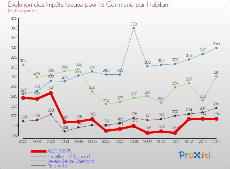 Evolution et montant des impôts locaux par Habitant pour MOUTIERS et les communes proches de 2000 à 2014 Comparaison des impôts locaux par habitant pour MOUTIERS et les communes voisines de 2000 à 2014