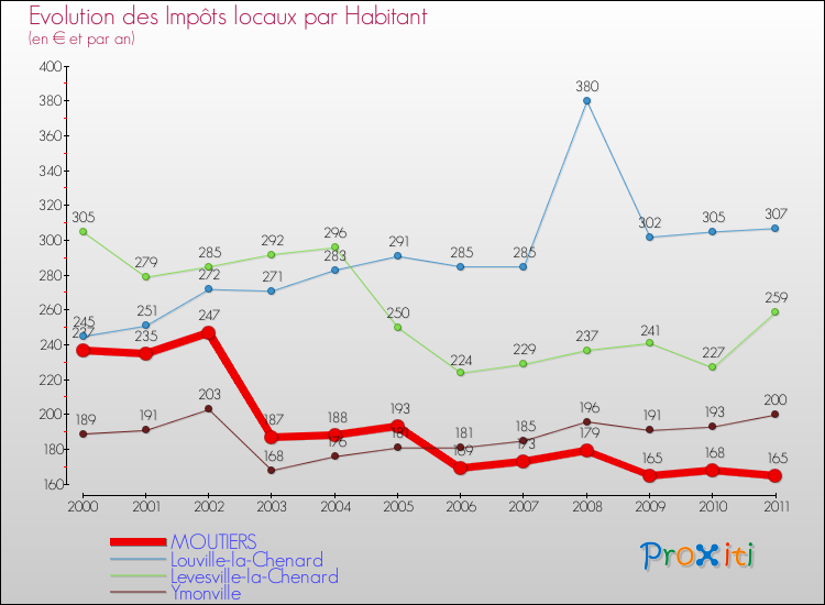 Evolution et montant des impôts locaux par Habitant pour MOUTIERS et les communes proches Comparaison des impôts locaux par habitant pour MOUTIERS et les communes voisines