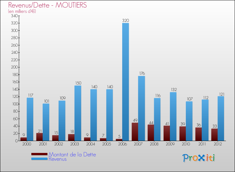 Evolution comparée de la dette et des revenus pour la commune de MOUTIERS de 2000 à 2012 Comparaison de la dette et des revenus pour MOUTIERS de 2000 à 2012