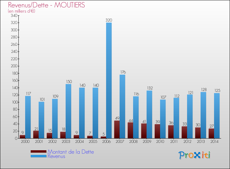 Evolution comparée de la dette et des revenus pour la commune de MOUTIERS de 2000 à 2014 Comparaison de la dette et des revenus pour MOUTIERS de 2000 à 2014