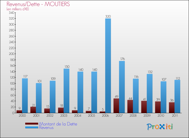 Evolution comparée de la dette et des revenus pour la commune de MOUTIERS de 2000 à 2011 Comparaison de la dette et des revenus pour MOUTIERS de 2000 à 2011