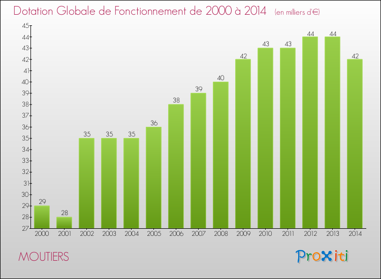 Evolution du montant de la Dotation Globale de Fonctionnement pour la commune de MOUTIERS de 2000 à 2014 Evolution du montant de la Dotation Globale de Fonctionnement pour MOUTIERS de 2000 à 2014