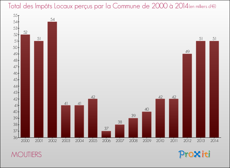 Evolution des Impôts Locaux pour la commune de MOUTIERS de 2000 à 2014 Evolution des Impôts Locaux pour MOUTIERS de 2000 à 2014