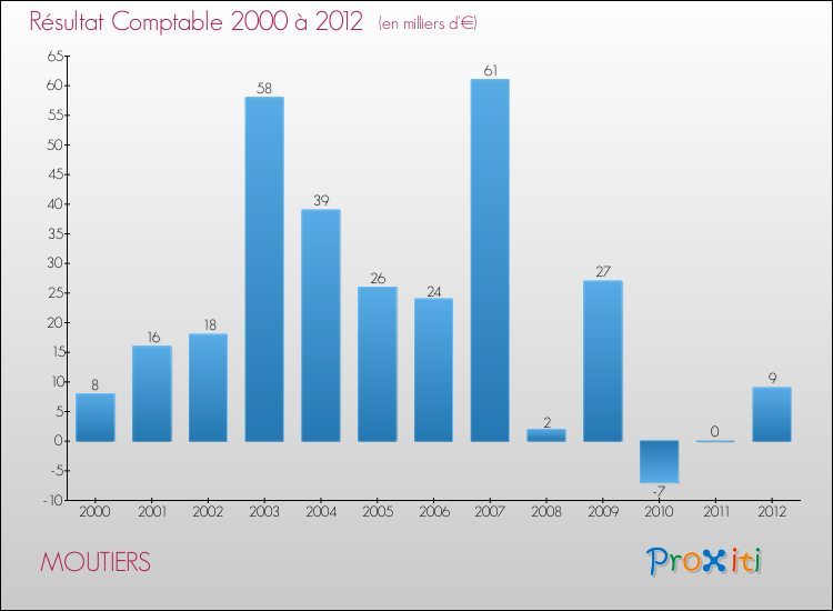 Evolution du résultat comptable pour la commune de MOUTIERS de 2000 à 2012 Evolution du résultat comptable pour MOUTIERS de 2000 à 2012
