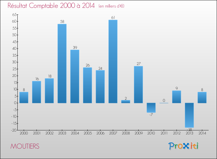 Evolution du résultat comptable pour la commune de MOUTIERS de 2000 à 2014 Evolution du résultat comptable pour MOUTIERS de 2000 à 2014