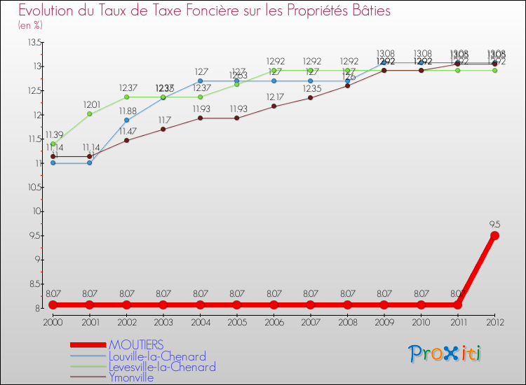 Evolution du taux de la taxe foncière sur le bati pour MOUTIERS et les communes proches de 2000 à 2012 Comparaison des taux de taxe foncière sur le bati pour MOUTIERS et les communes voisines de 2000 à 2012