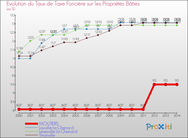 Evolution du taux de la taxe foncière sur le bati pour MOUTIERS et les communes proches de 2000 à 2014 Comparaison des taux de taxe foncière sur le bati pour MOUTIERS et les communes voisines de 2000 à 2014