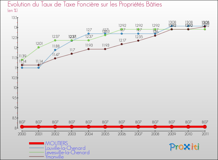 Evolution du taux de la taxe foncière sur le bati pour MOUTIERS et les communes proches Comparaison des taux de taxe foncière sur le bati pour MOUTIERS et les communes voisines