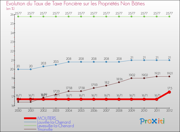 Evolution du taux de la taxe foncière sur les immeubles et terrains non batis pour MOUTIERS et les communes proches de 2000 à 2012 Comparaison des taux de la taxe foncière sur les immeubles et terrains non batis pour MOUTIERS et les communes voisines de 2000 à 2012